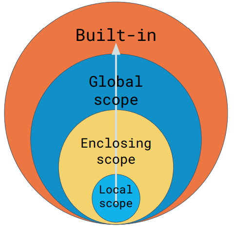 Scope